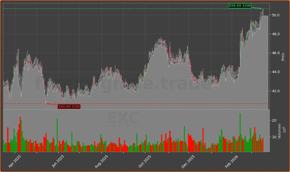 EXC Chart