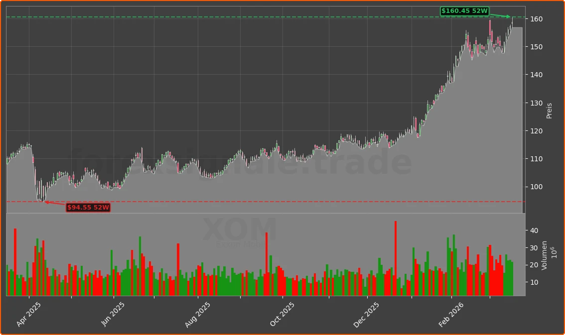 XOM Chart