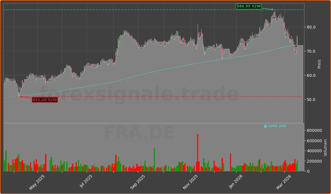 FRA.DE Chart