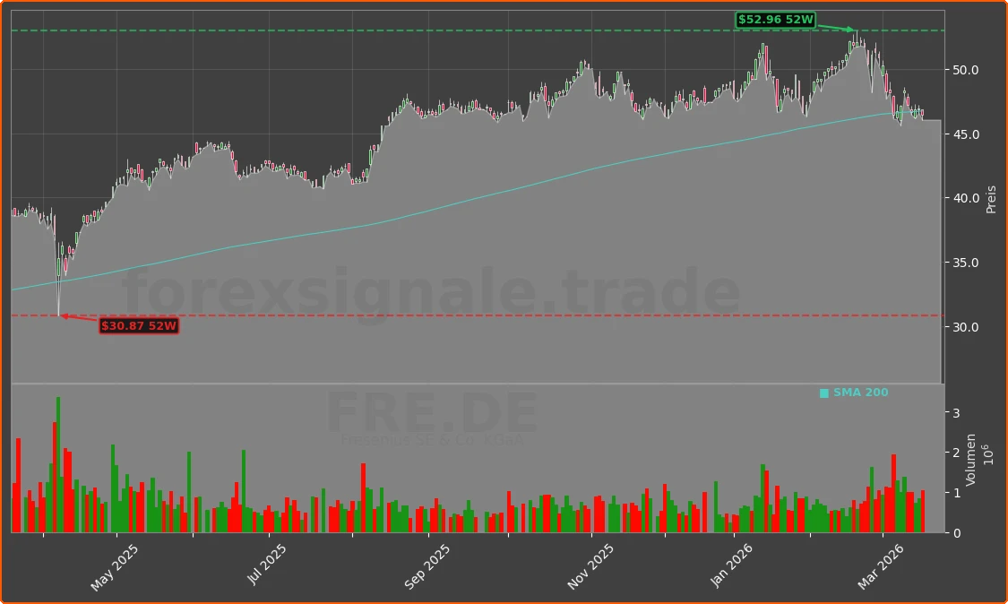 FRE.DE Chart