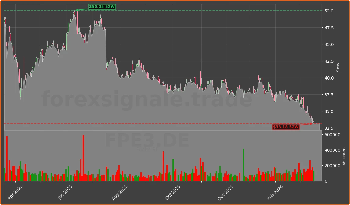 FPE3.DE Chart