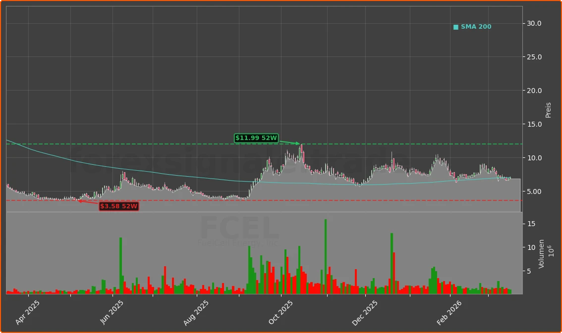 FCEL Chart