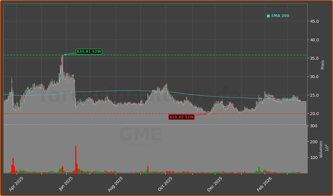 GME Chart