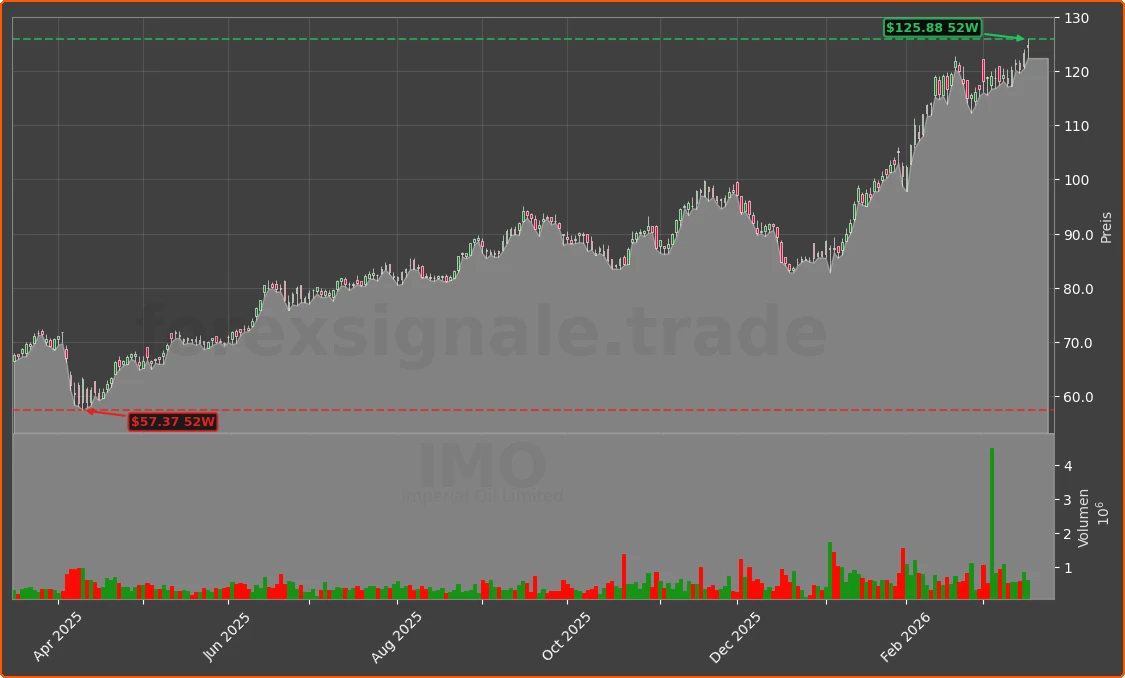IMO Chart