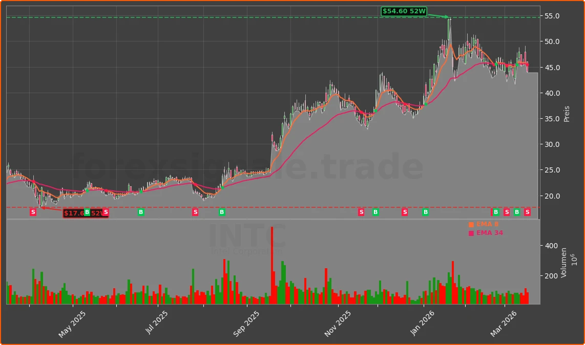 INTC Chart