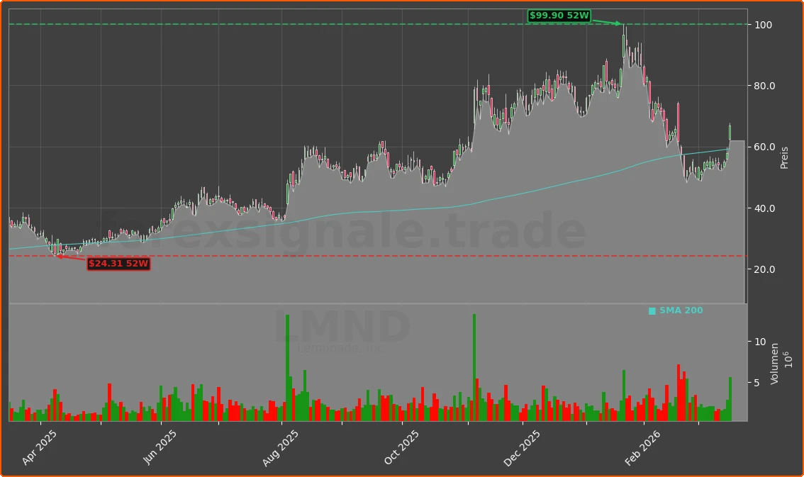 LMND Chart