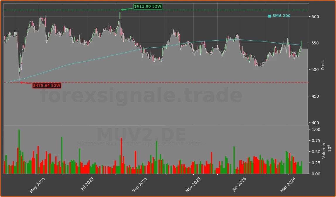 MUV2.DE Chart