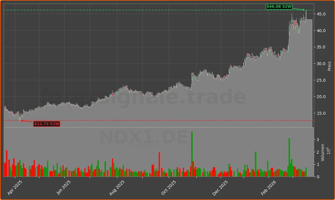 NDX1.DE Chart