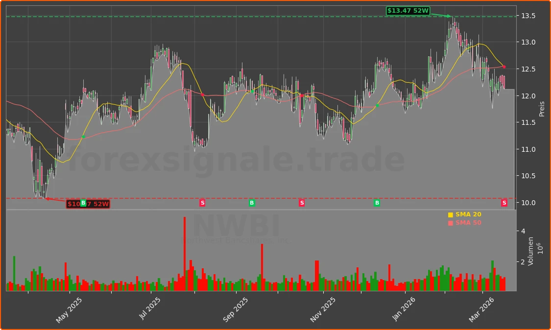 NWBI Chart