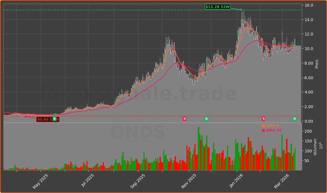 ONDS Chart