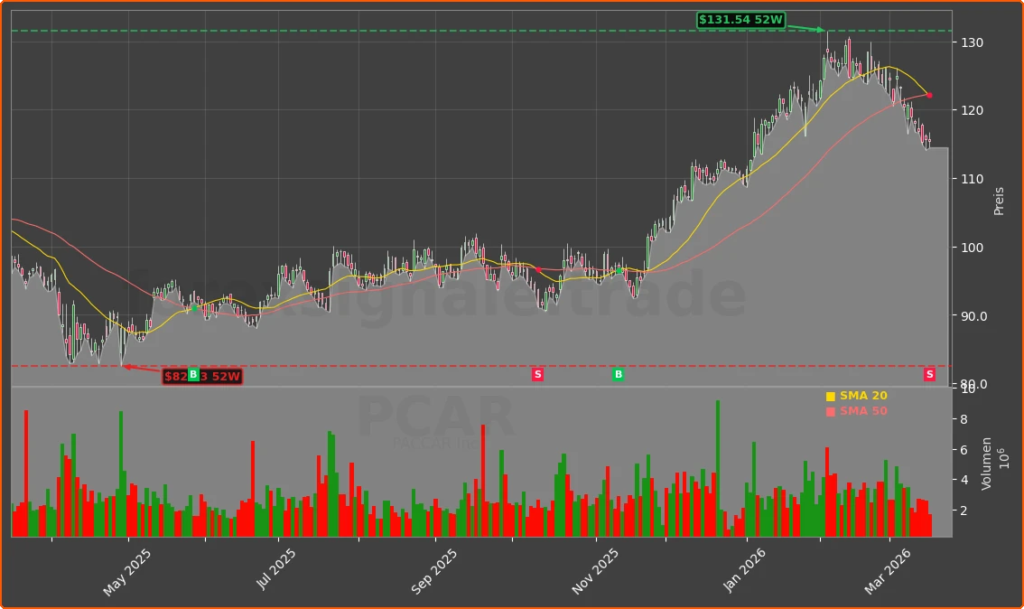 PCAR Chart