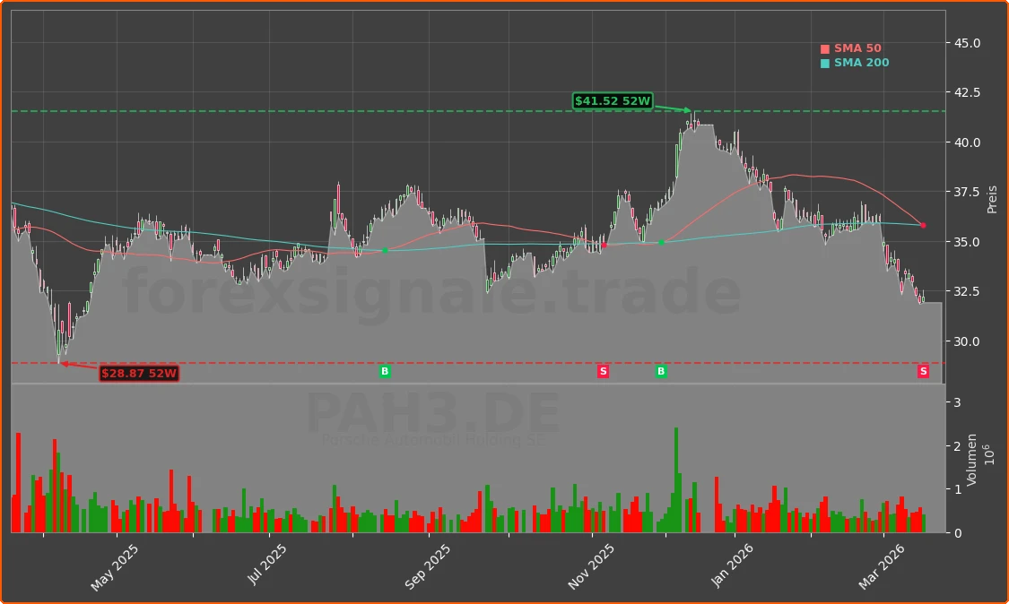 PAH3.DE Chart