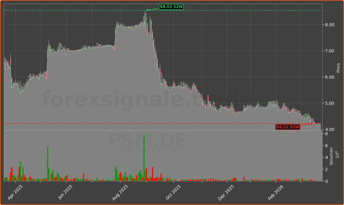 PSM.DE Chart
