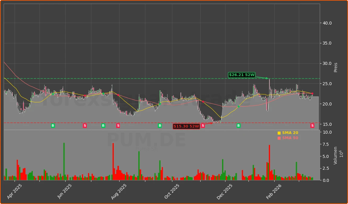 PUM.DE Chart