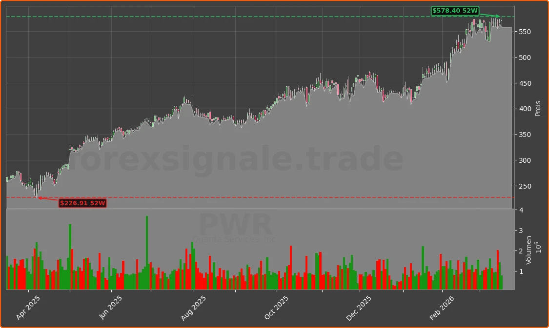 PWR Chart