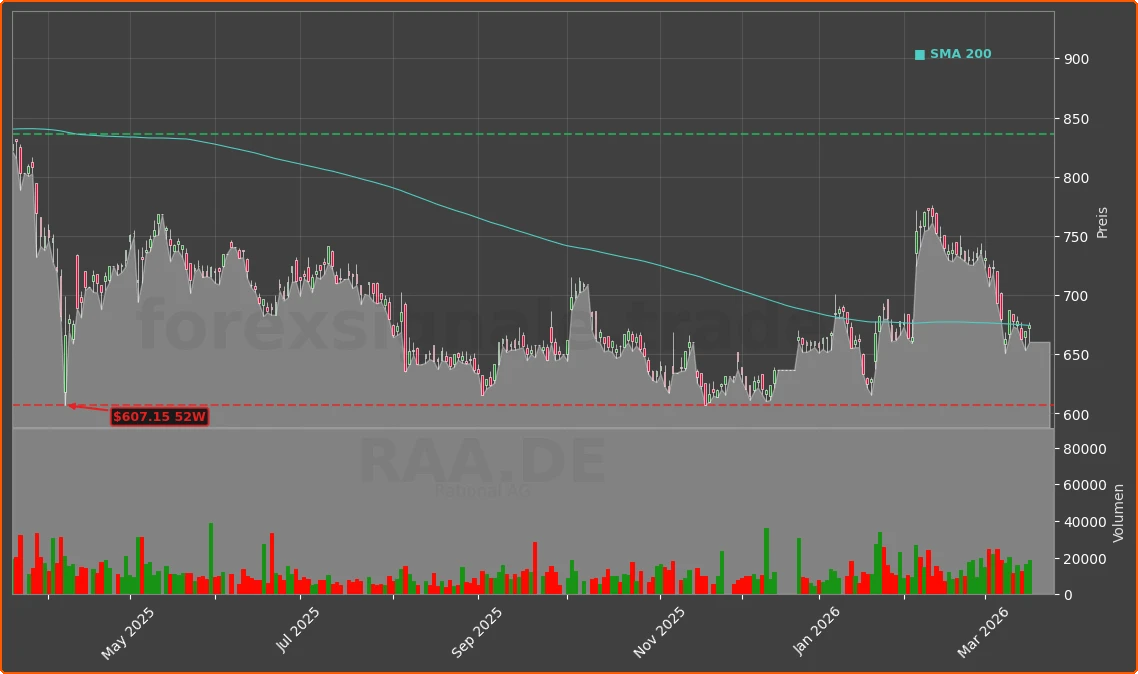 RAA.DE Chart