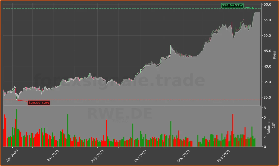 RWE.DE Chart