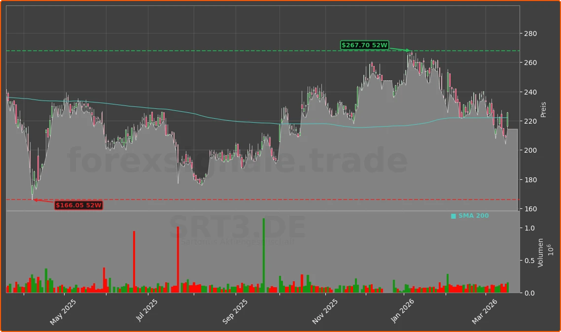 SRT3.DE Chart