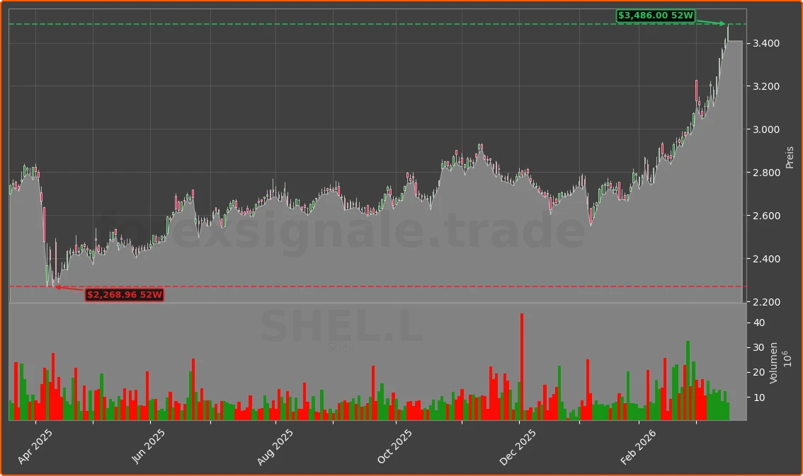 SHEL.L Chart