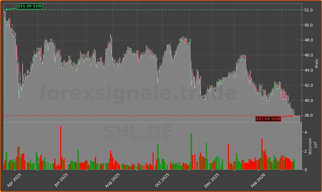 SHL.DE Chart