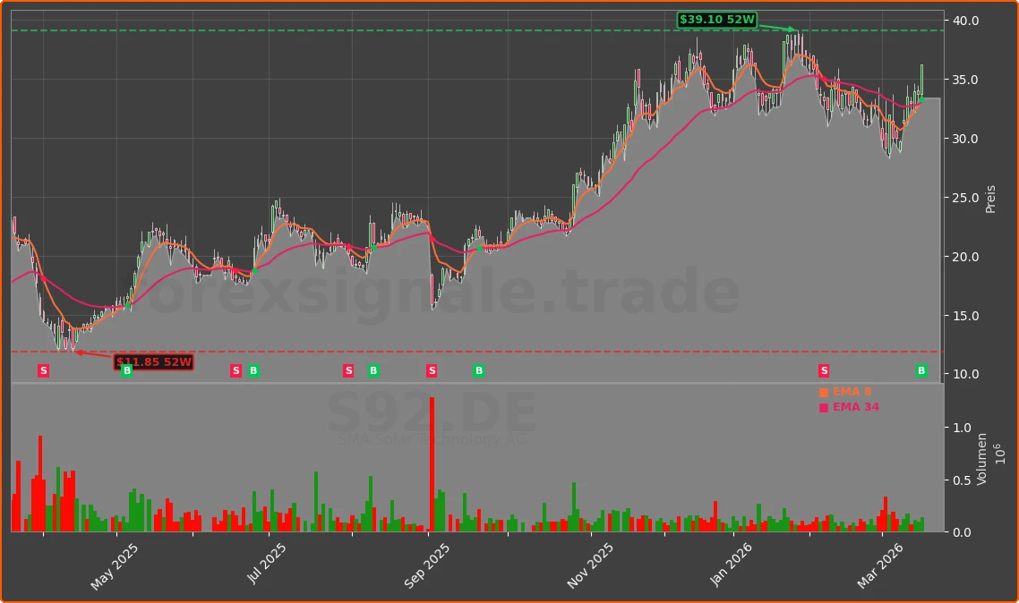 S92.DE Chart