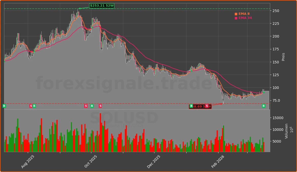 SOLUSD Chart