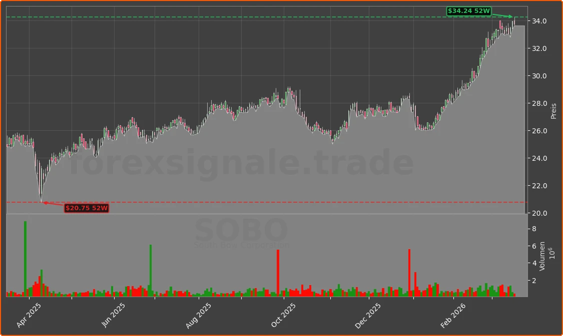 SOBO Chart