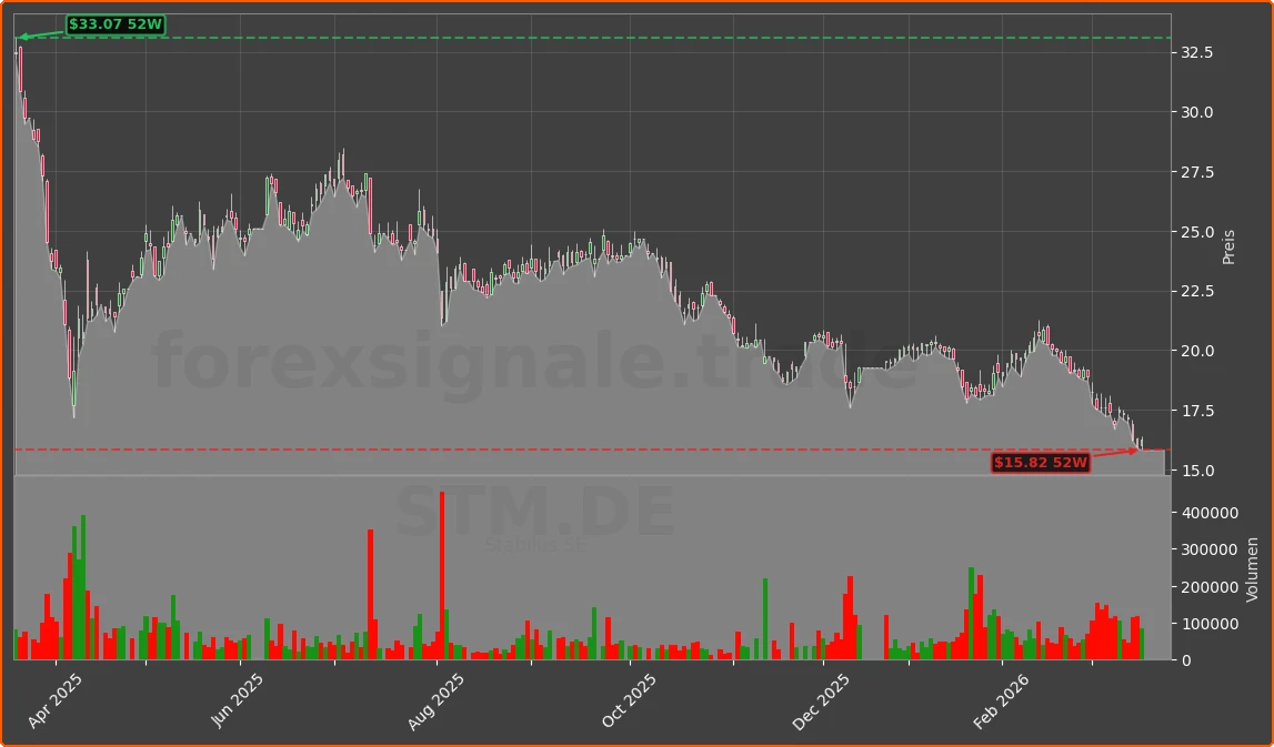STM.DE Chart