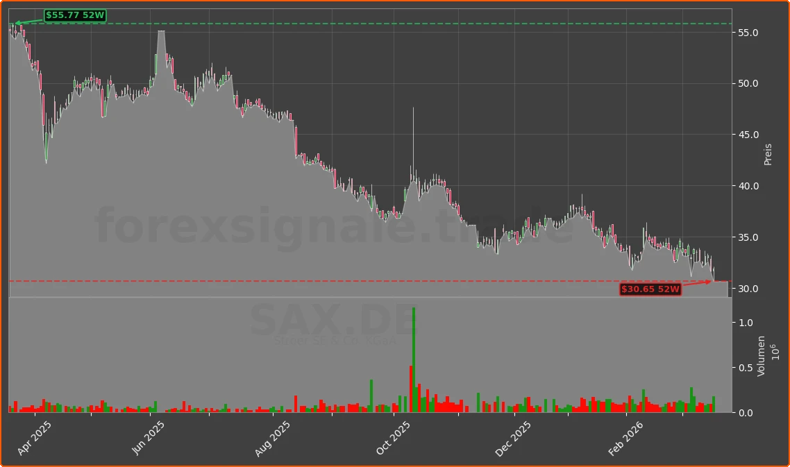 SAX.DE Chart