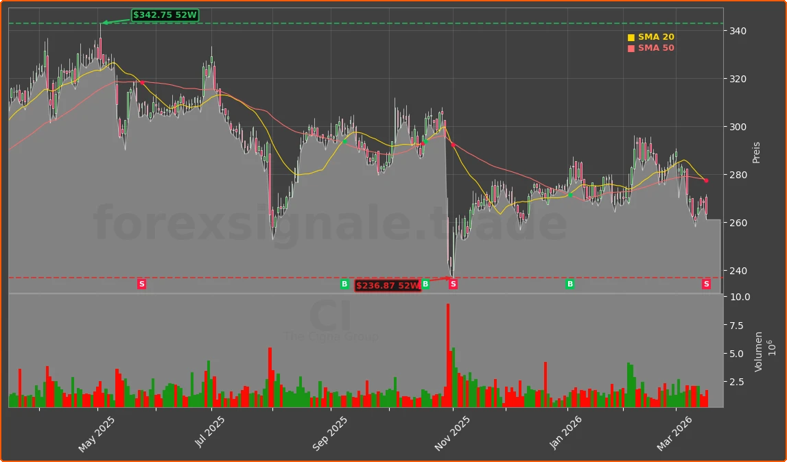 CI Chart