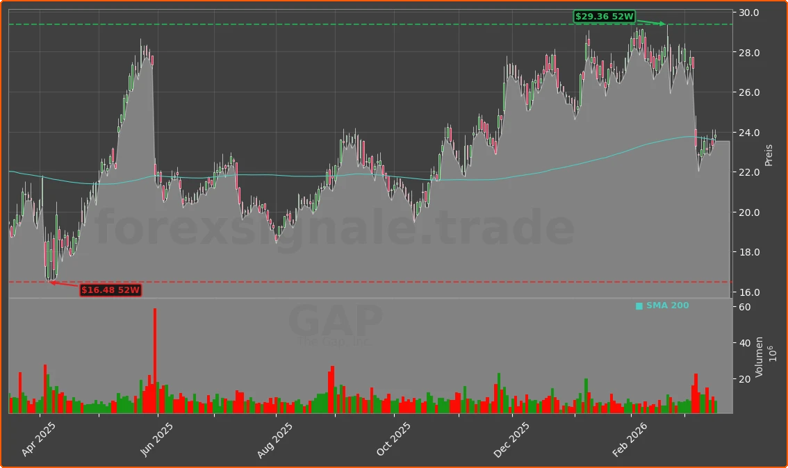 GAP Chart