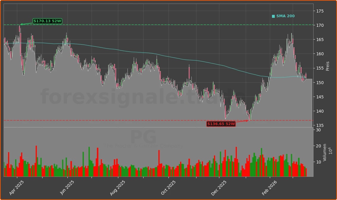 PG Chart