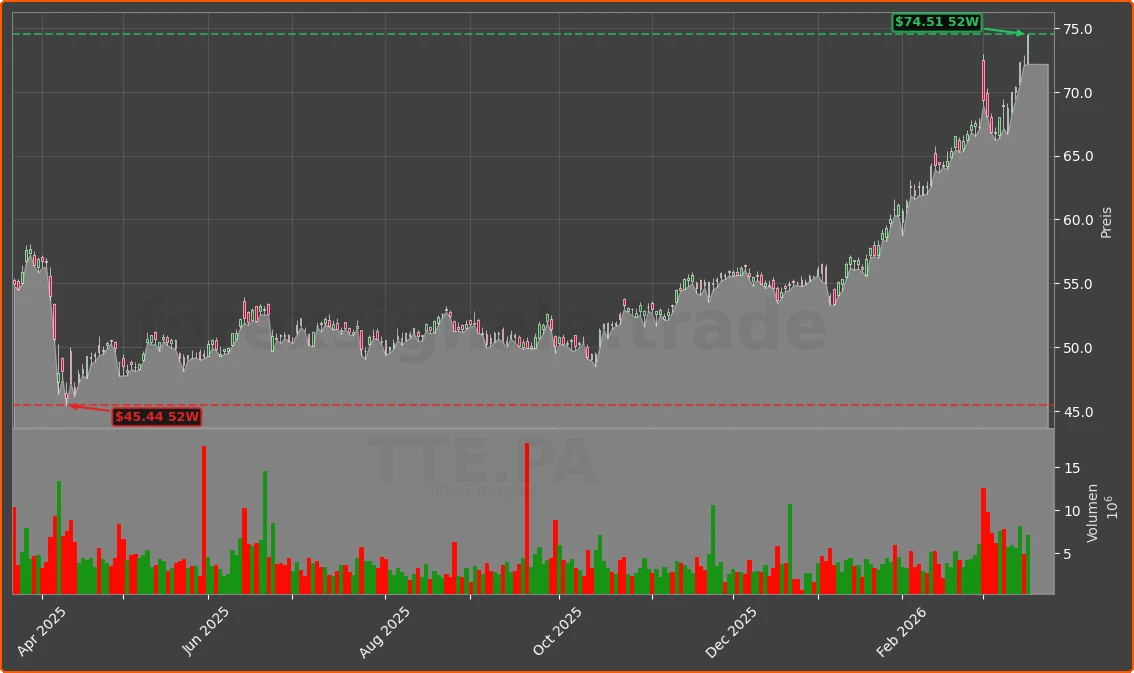 TTE.PA Chart