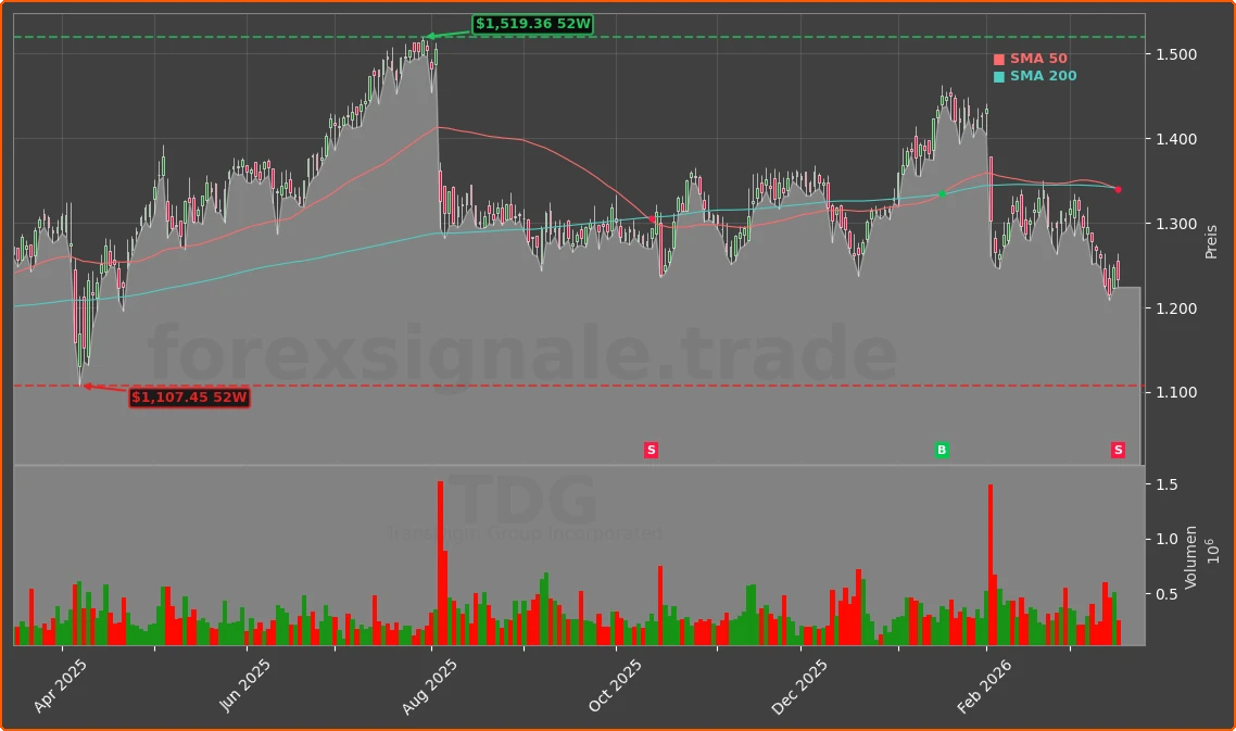 TDG Chart