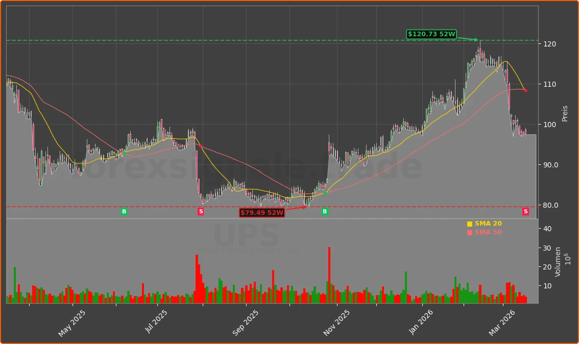 UPS Chart