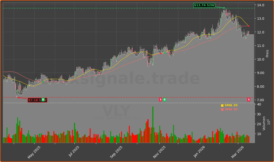 VLY Chart