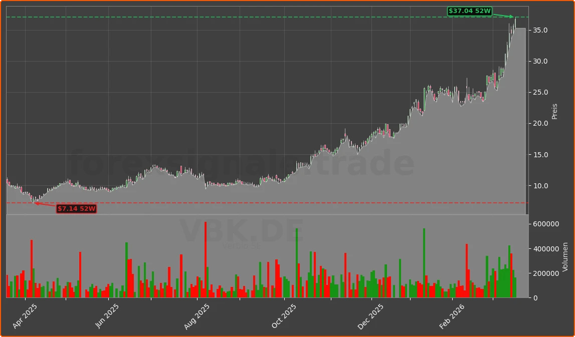 VBK.DE Chart
