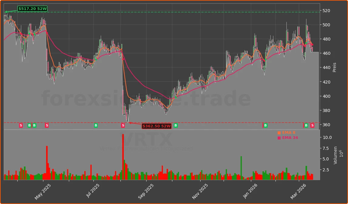 VRTX Chart