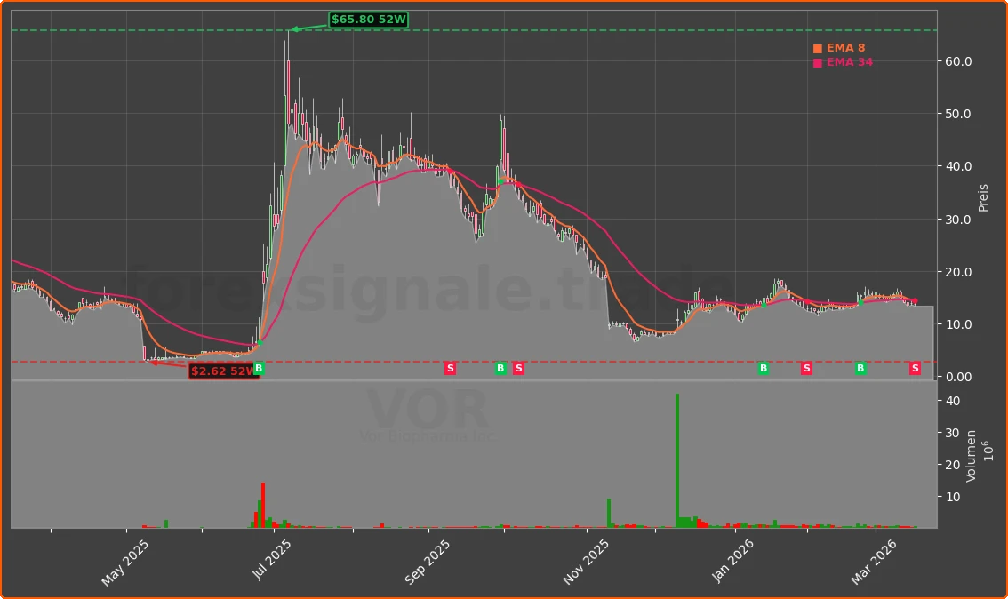 VOR Chart