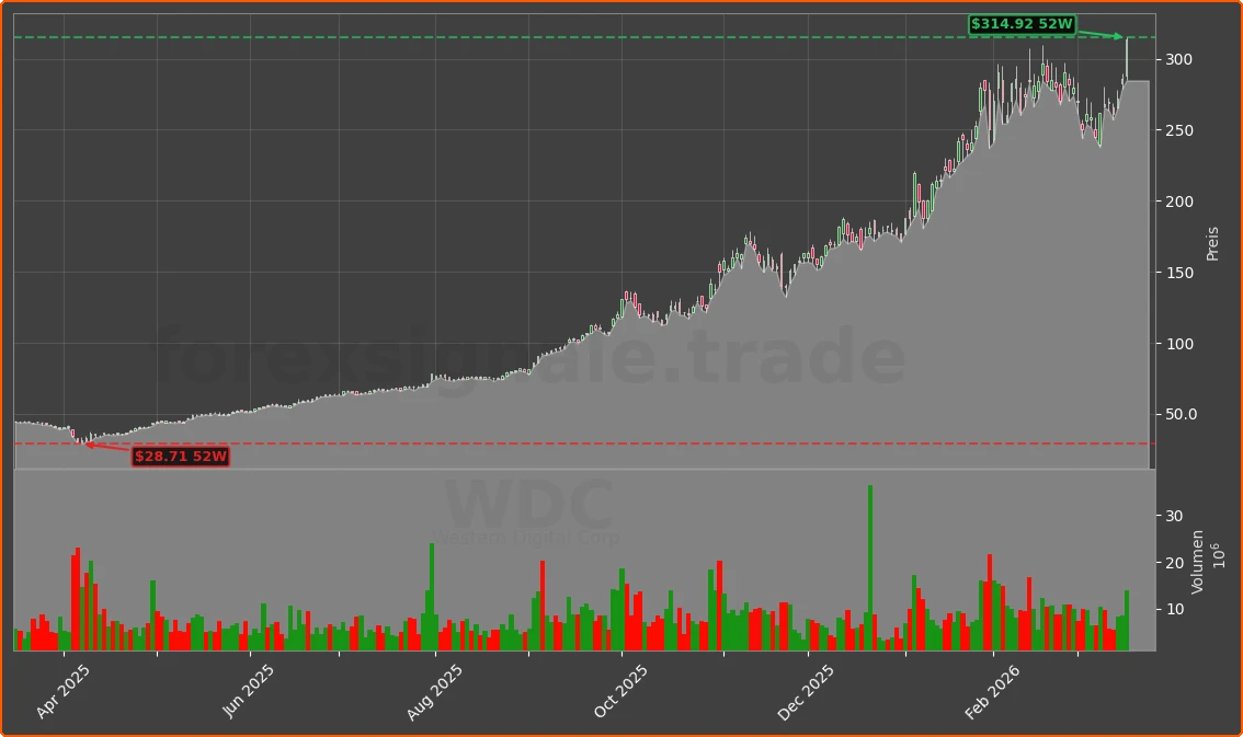 WDC Chart