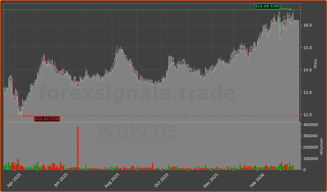 WUW.DE Chart