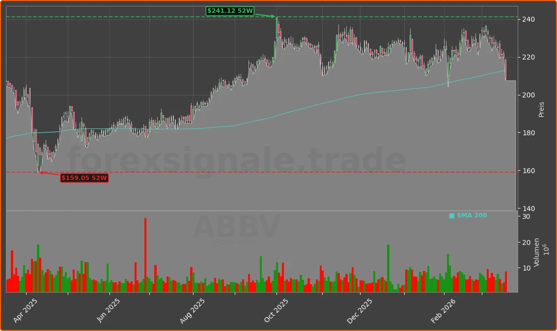 ABBV Chart