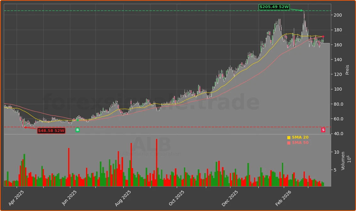 ALB Chart