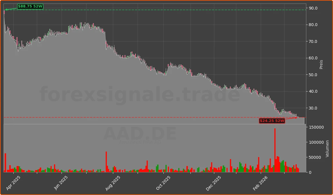 AAD.DE Chart