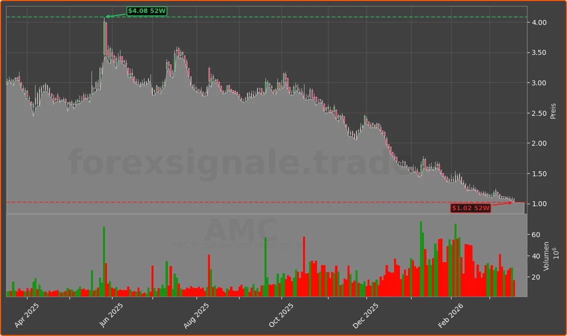 AMC Chart