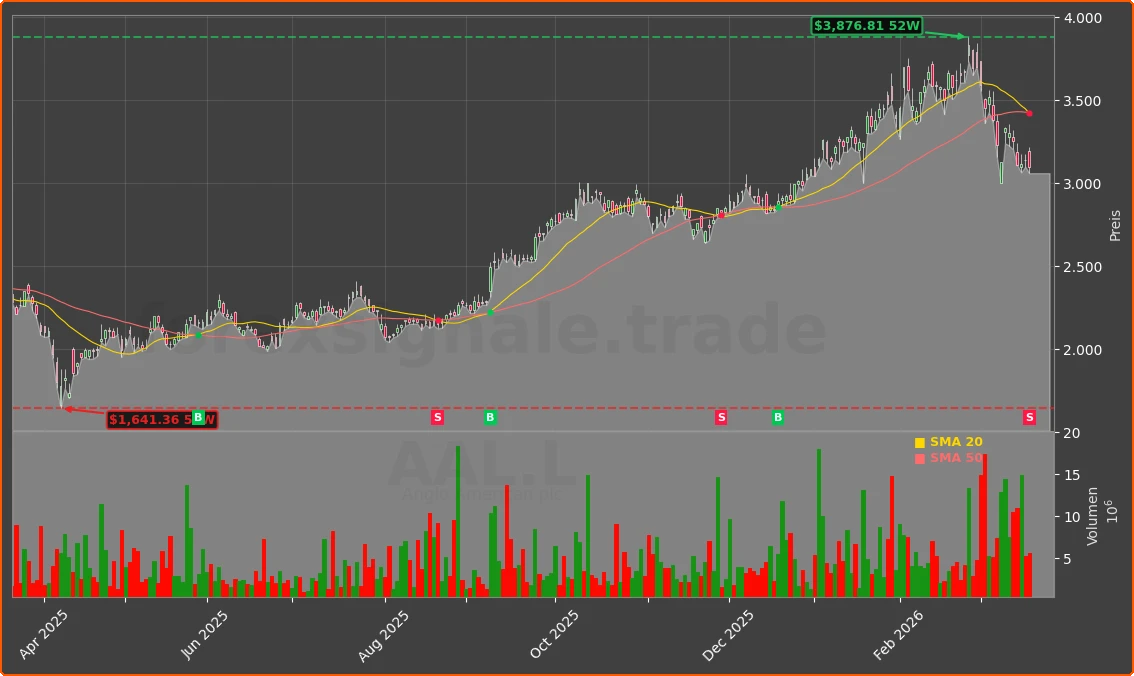 AAL.L Chart