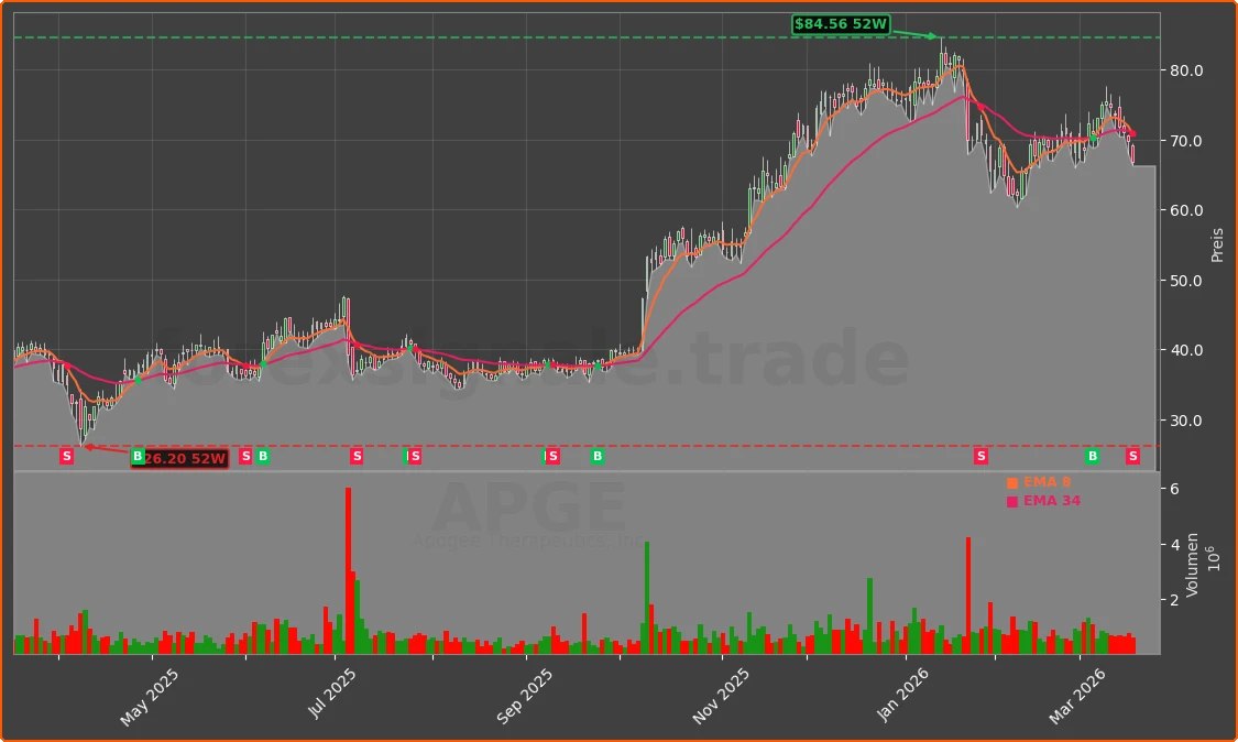 APGE Chart
