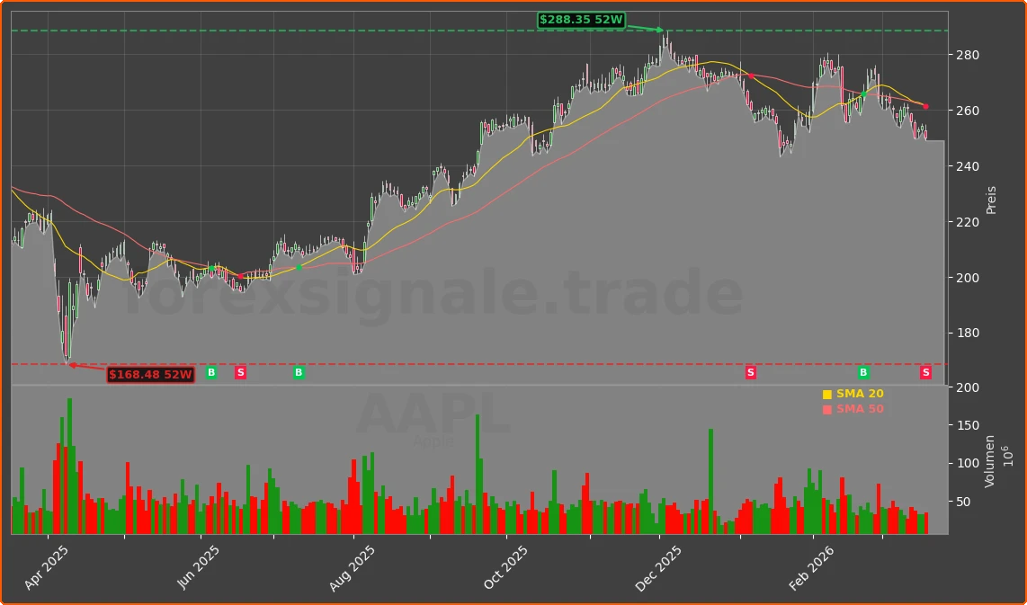 AAPL Chart