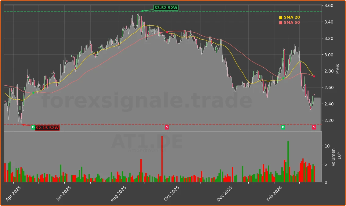AT1.DE Chart