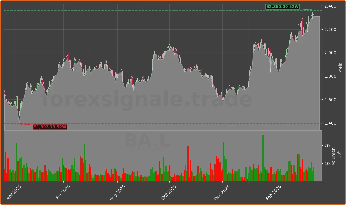 BA.L Chart